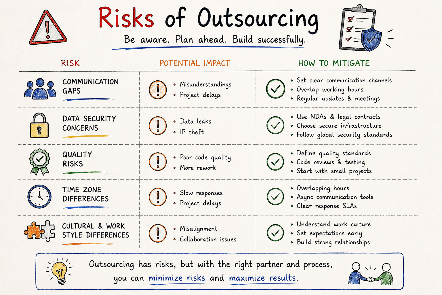 Risks of Outsourcing Software Development and How to Avoid Them